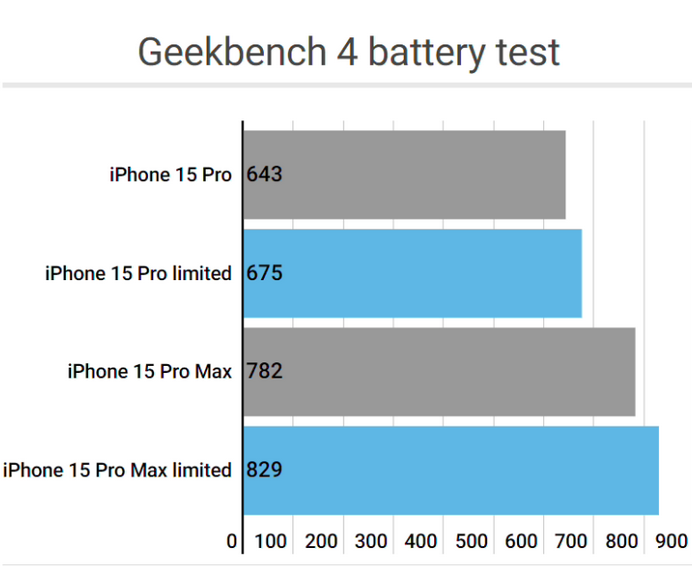 永和apple维修站iPhone15Pro的ProMotion高刷功能耗电吗