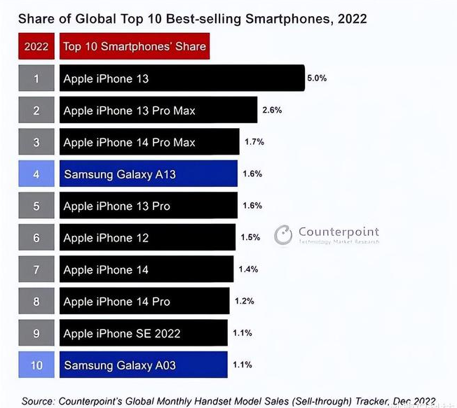 永和苹果维修分享:为什么iPhone14的销量不如iPhone13? 