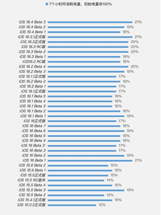 永和苹果手机维修分享iOS 16.4 Beta 3续航跑分等测试结果汇总 