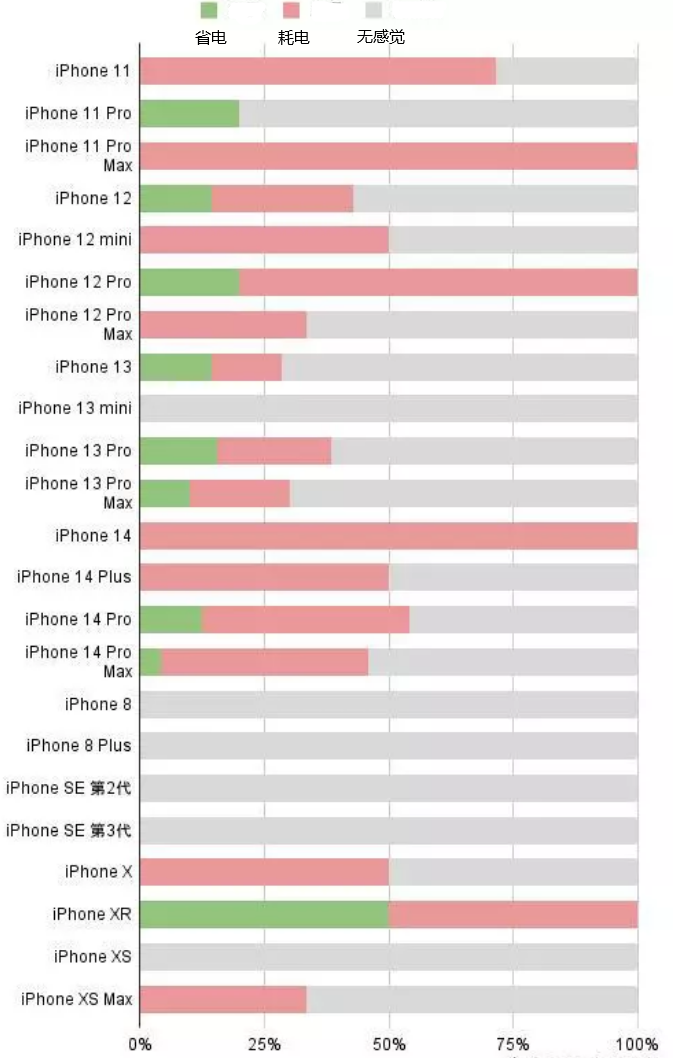 永和苹果手机维修分享iOS16.2太耗电怎么办？iOS16.2续航不好可以降级吗？ 