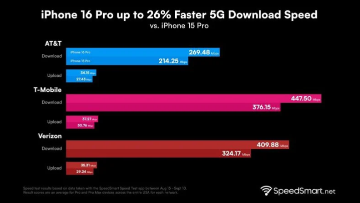 永和苹果手机维修分享iPhone 16 Pro 系列的 5G 速度 