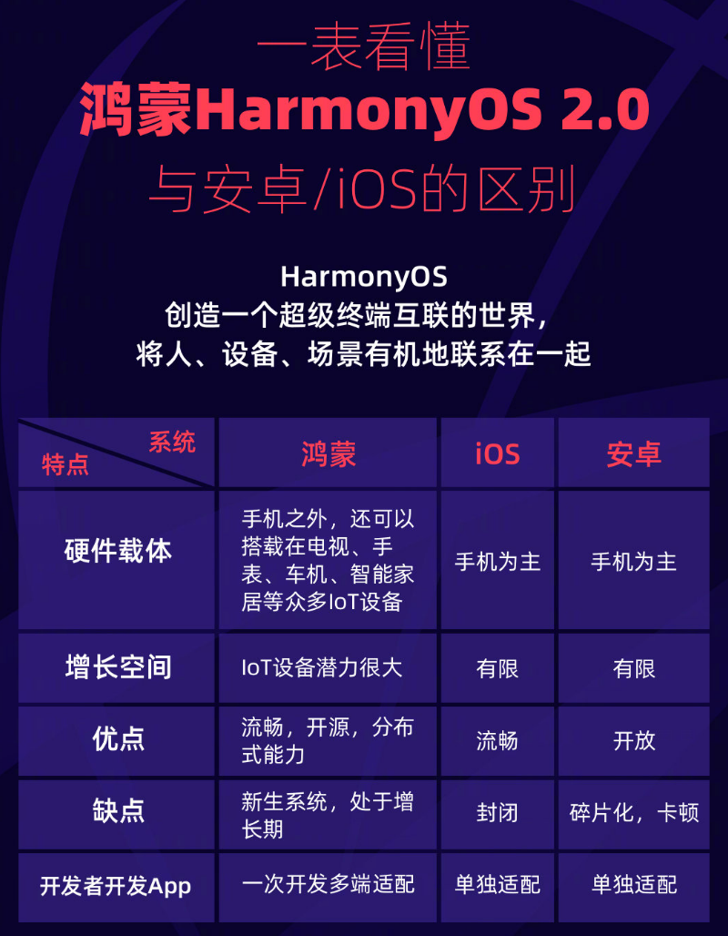 永和苹果手机维修分享华为鸿蒙 OS 与安卓以及 iOS 都有什么区别 